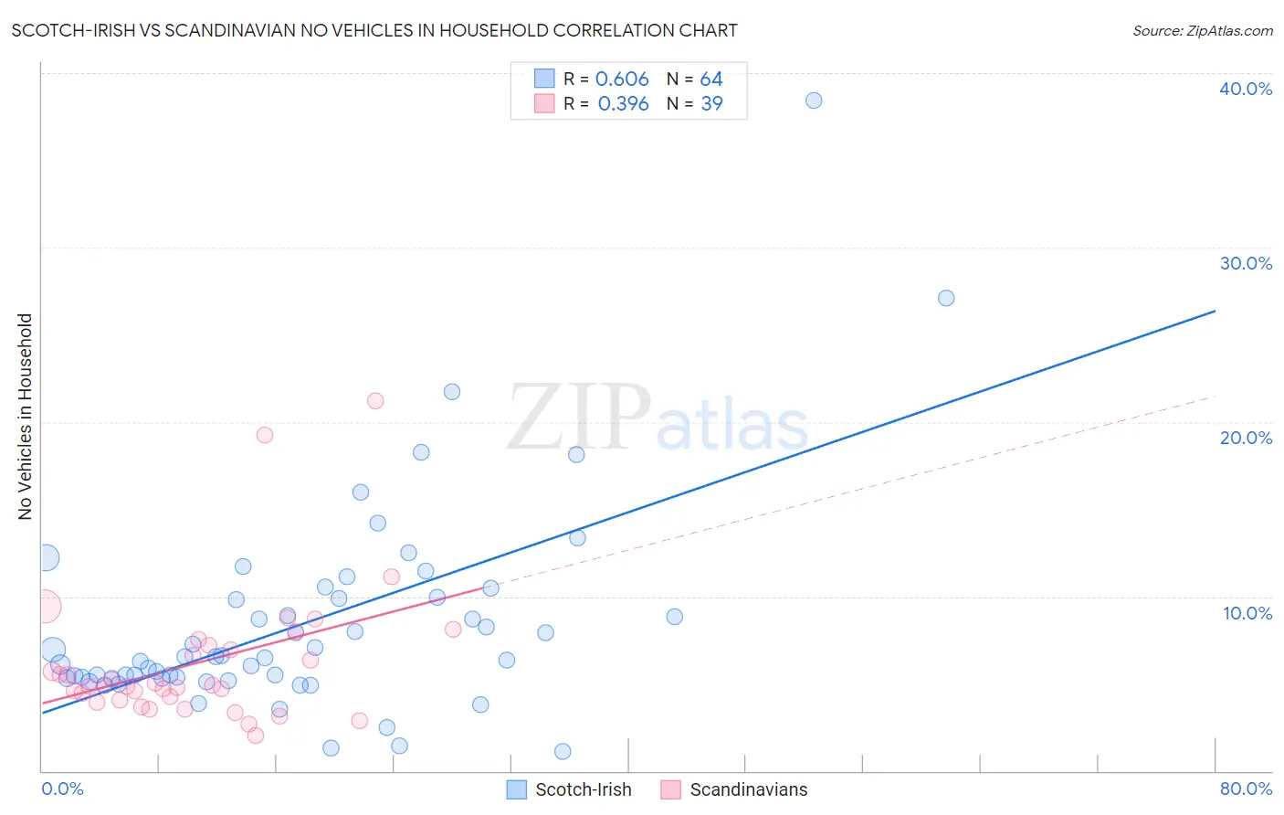 Scotch-Irish vs Scandinavian No Vehicles in Household