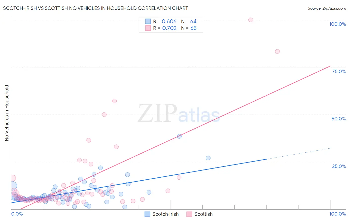Scotch-Irish vs Scottish No Vehicles in Household