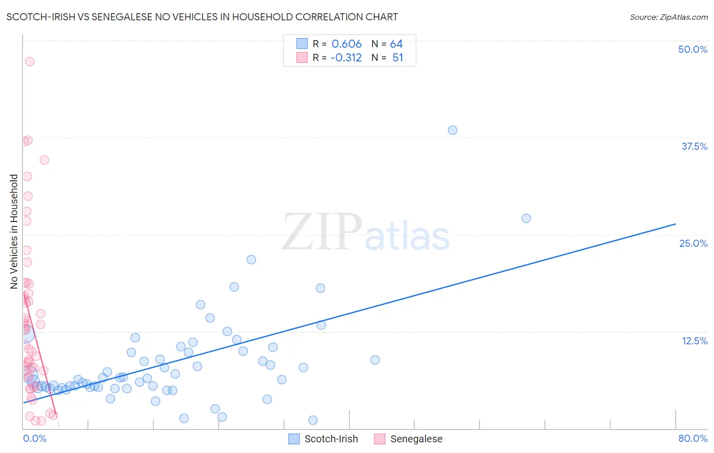 Scotch-Irish vs Senegalese No Vehicles in Household