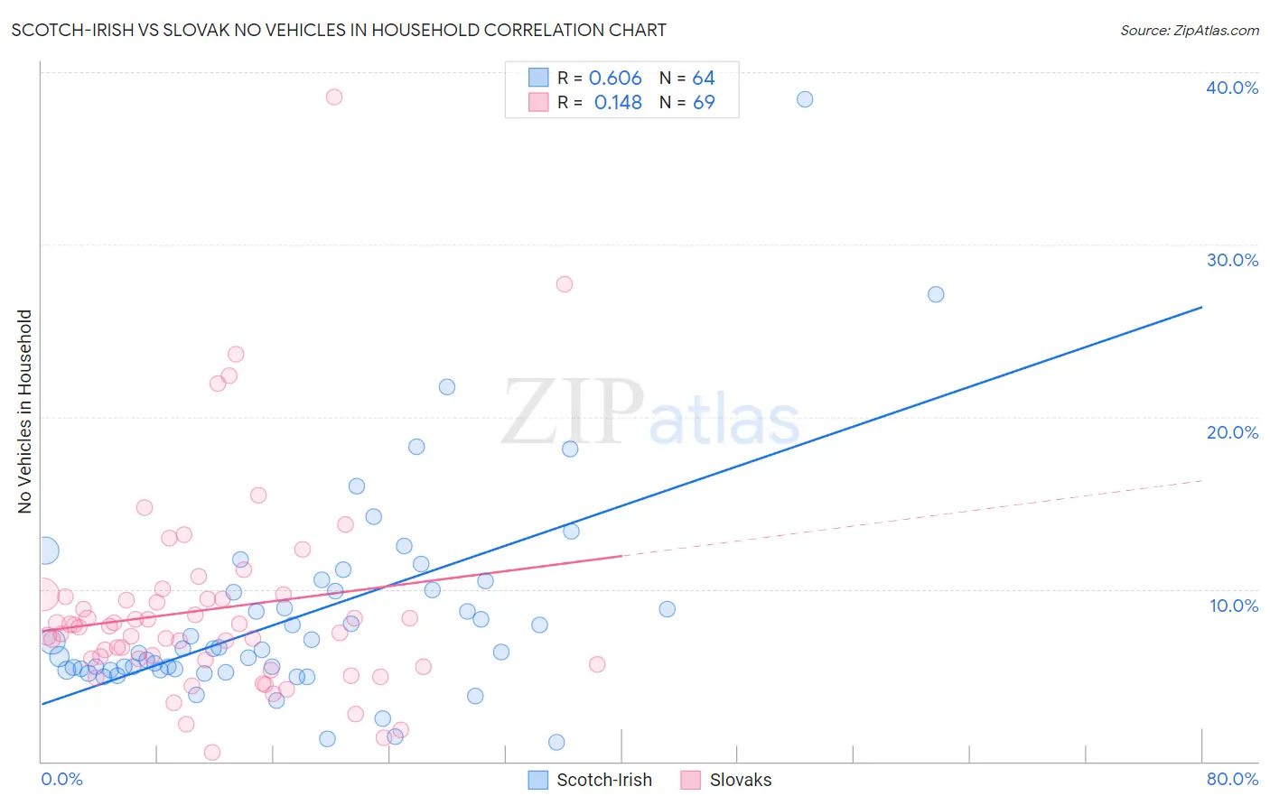 Scotch-Irish vs Slovak No Vehicles in Household