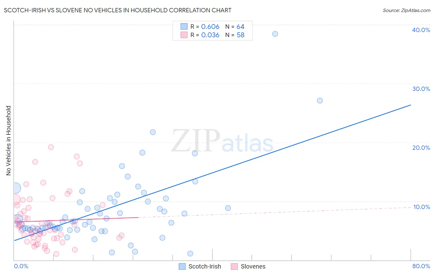 Scotch-Irish vs Slovene No Vehicles in Household
