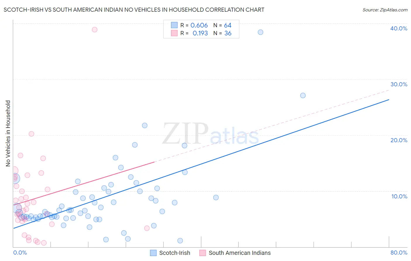 Scotch-Irish vs South American Indian No Vehicles in Household