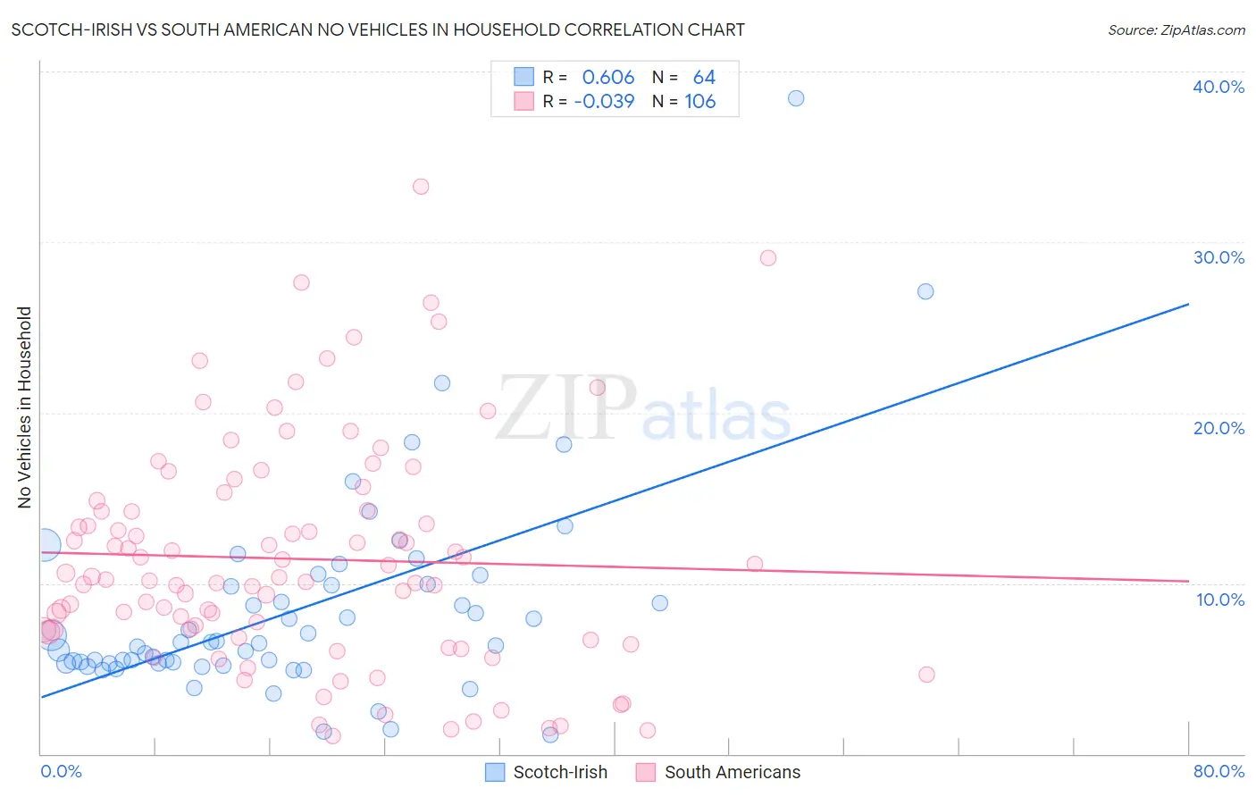 Scotch-Irish vs South American No Vehicles in Household