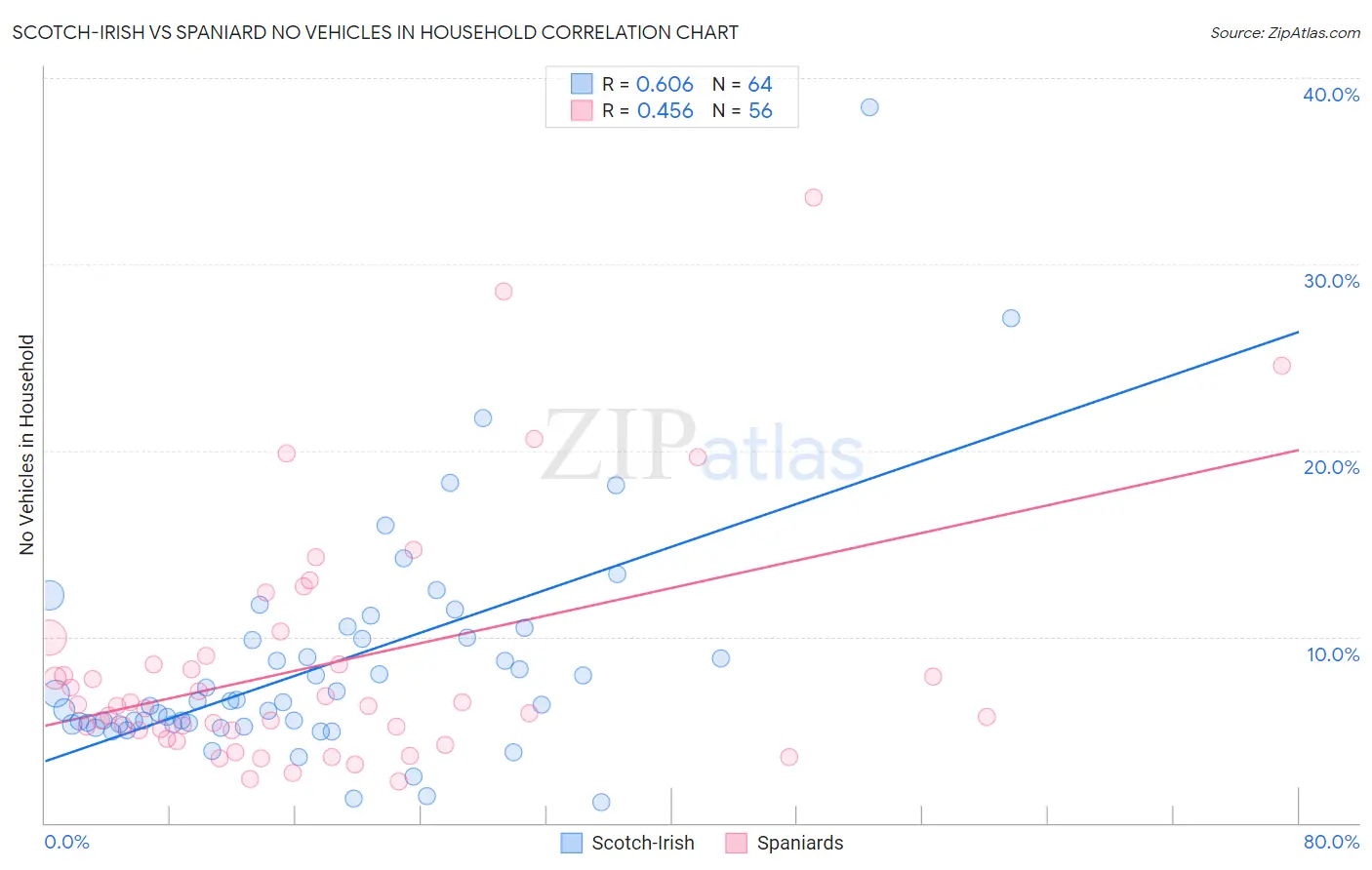 Scotch-Irish vs Spaniard No Vehicles in Household