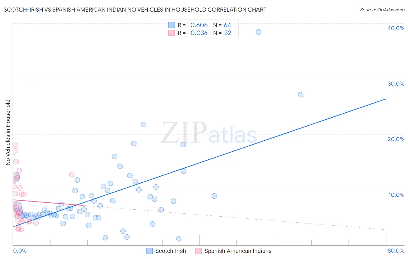 Scotch-Irish vs Spanish American Indian No Vehicles in Household