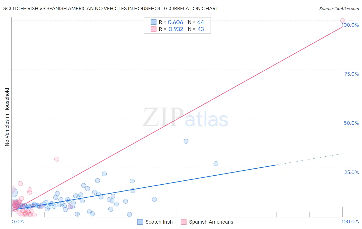 Scotch-Irish vs Spanish American No Vehicles in Household
