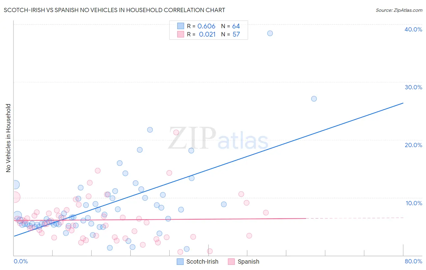 Scotch-Irish vs Spanish No Vehicles in Household