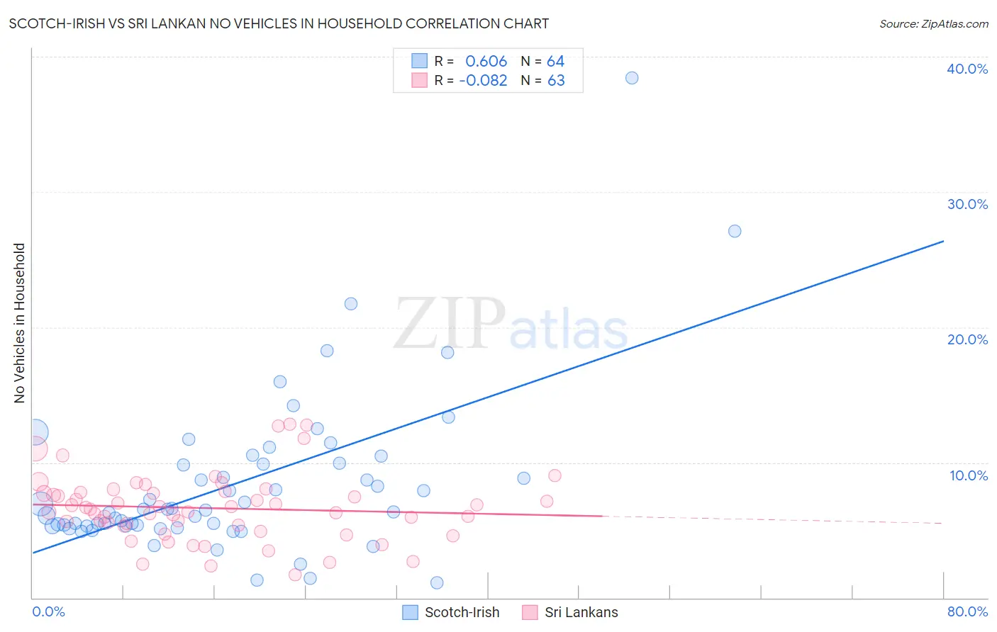 Scotch-Irish vs Sri Lankan No Vehicles in Household