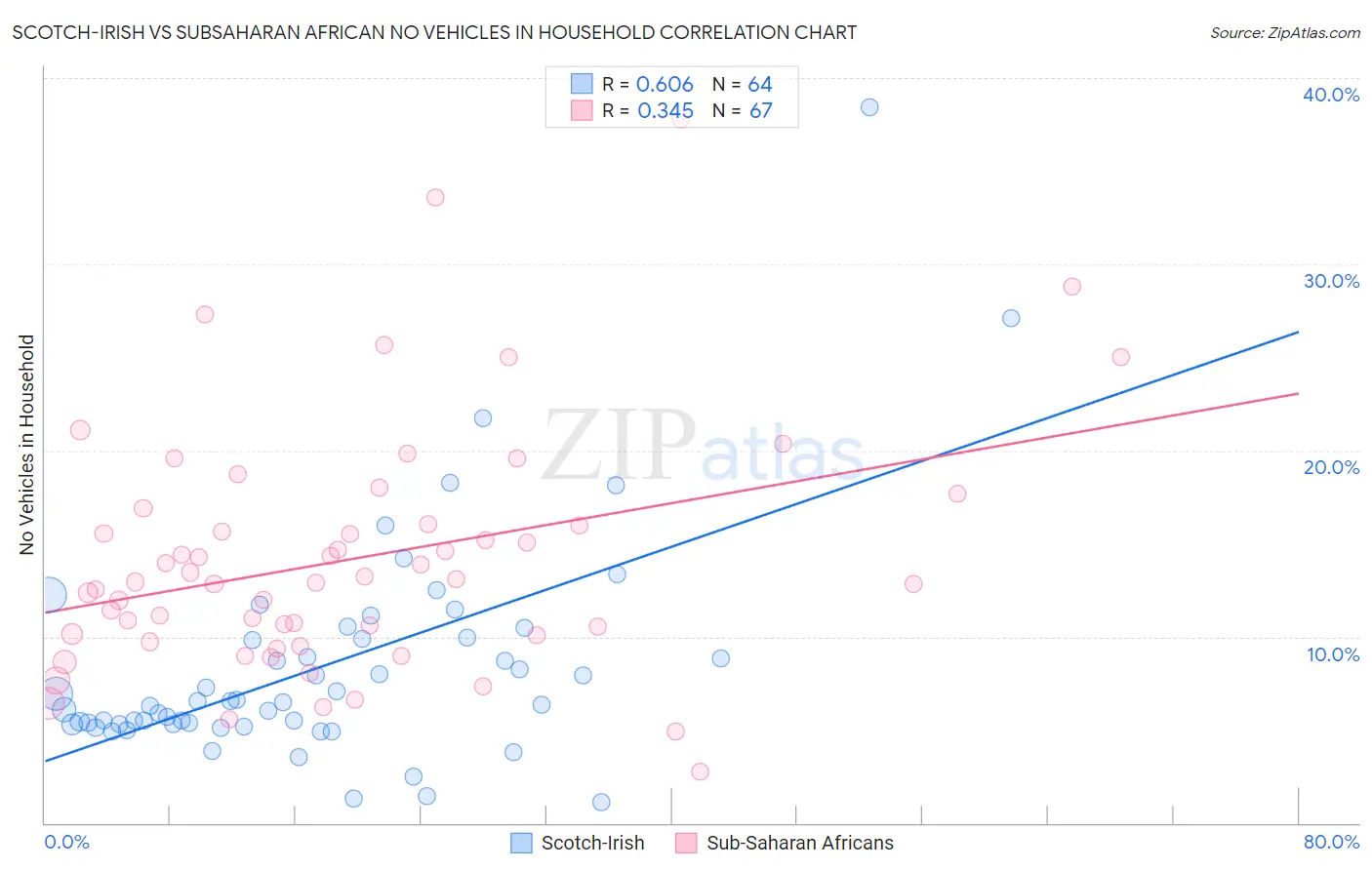 Scotch-Irish vs Subsaharan African No Vehicles in Household