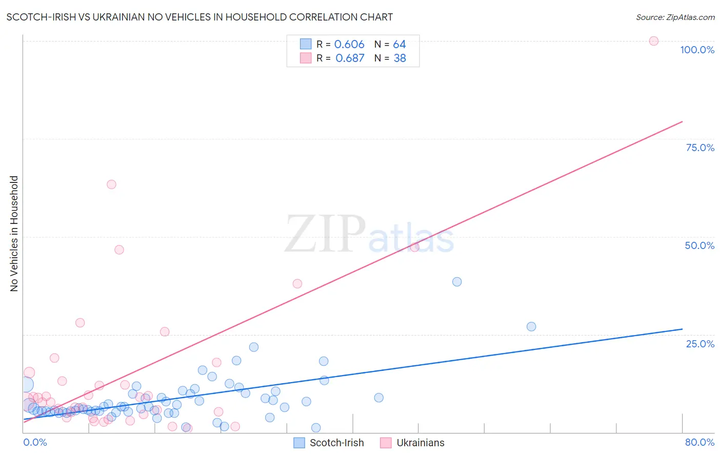Scotch-Irish vs Ukrainian No Vehicles in Household