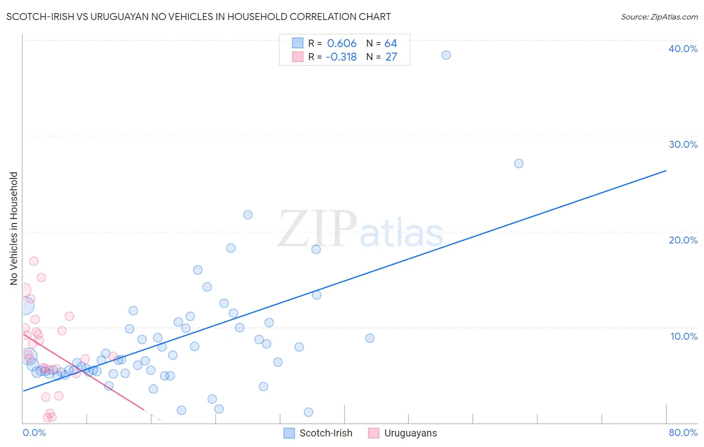 Scotch-Irish vs Uruguayan No Vehicles in Household