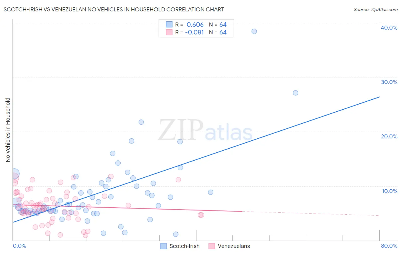 Scotch-Irish vs Venezuelan No Vehicles in Household