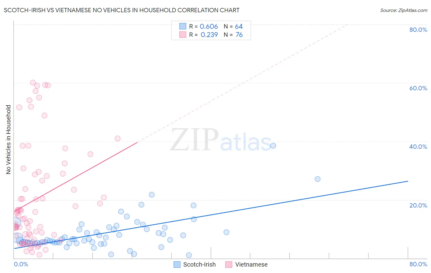 Scotch-Irish vs Vietnamese No Vehicles in Household