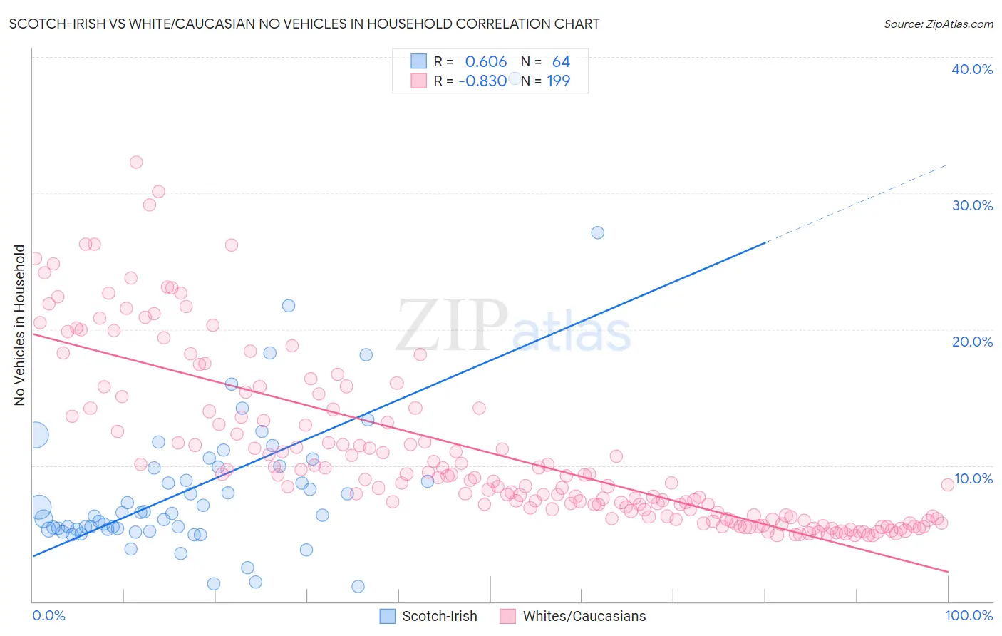Scotch-Irish vs White/Caucasian No Vehicles in Household