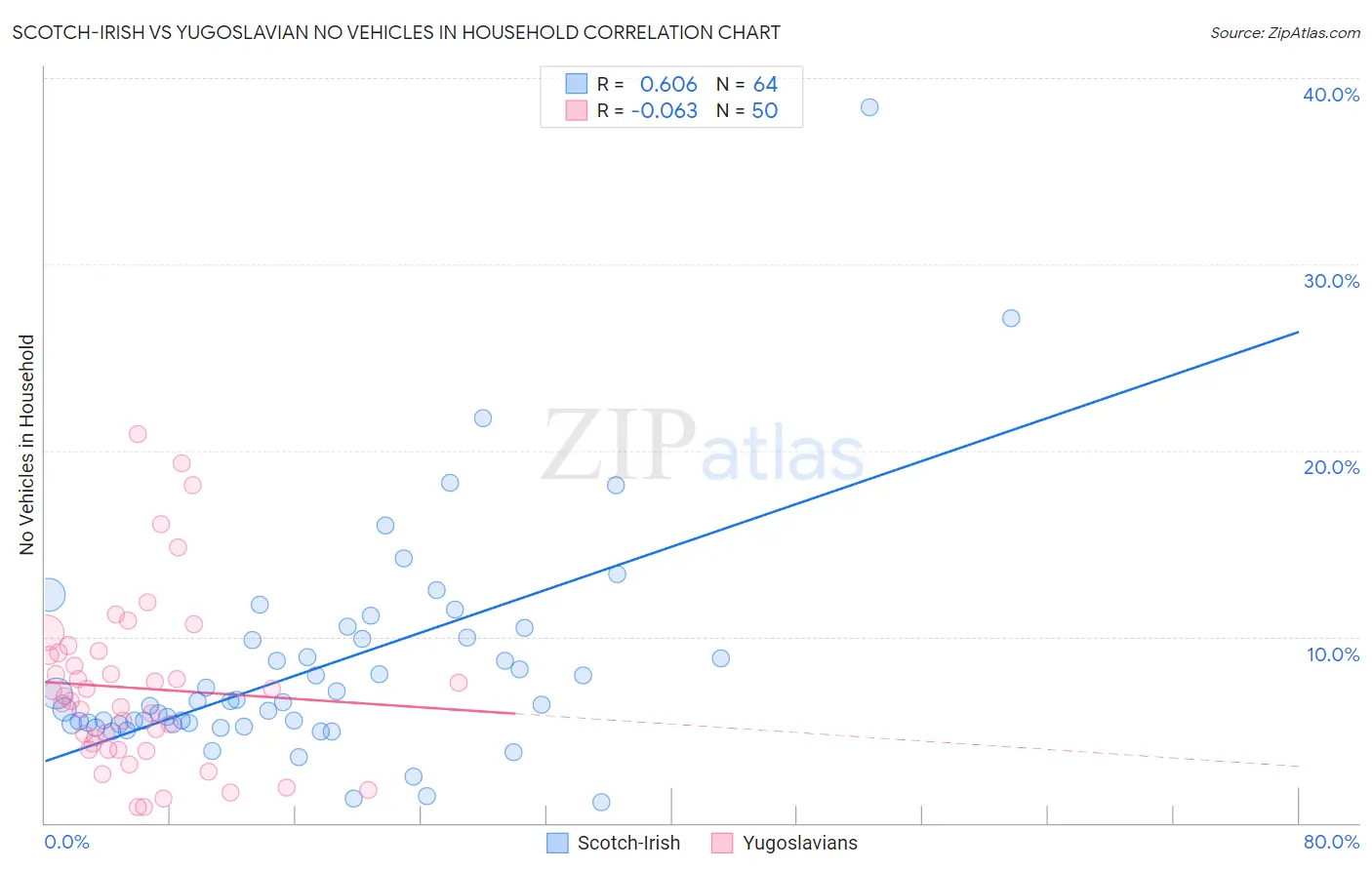 Scotch-Irish vs Yugoslavian No Vehicles in Household