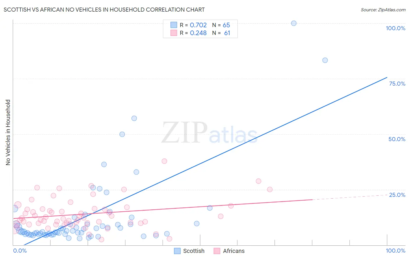 Scottish vs African No Vehicles in Household