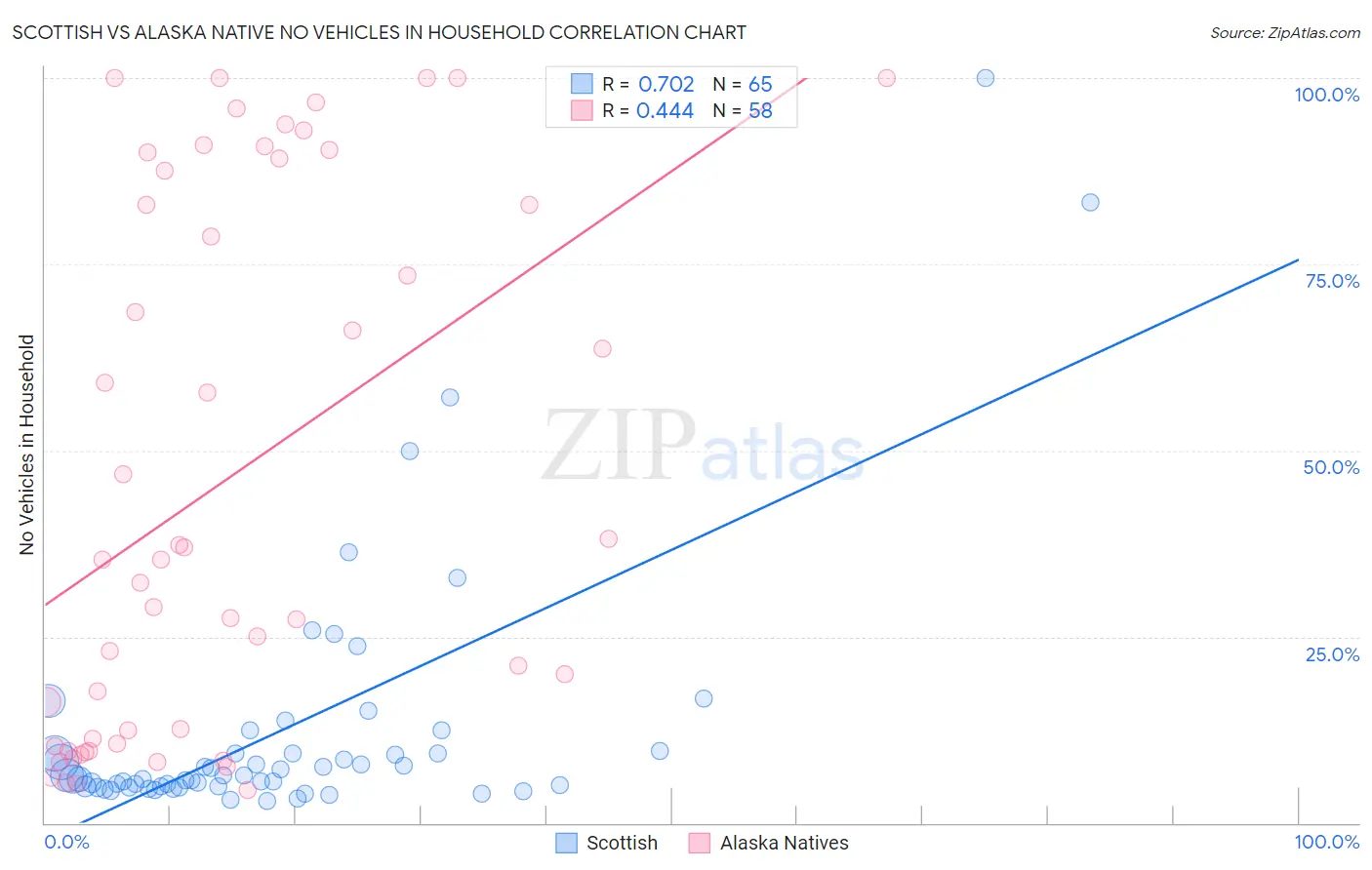 Scottish vs Alaska Native No Vehicles in Household