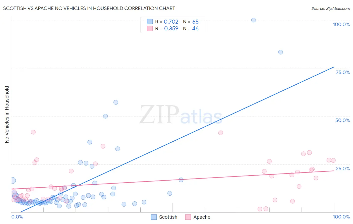 Scottish vs Apache No Vehicles in Household