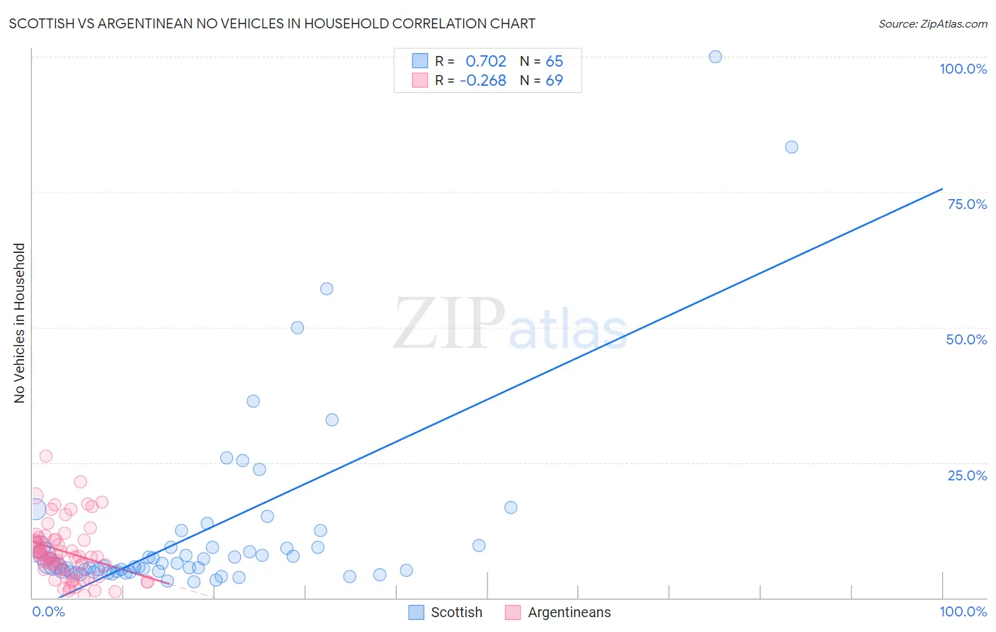 Scottish vs Argentinean No Vehicles in Household