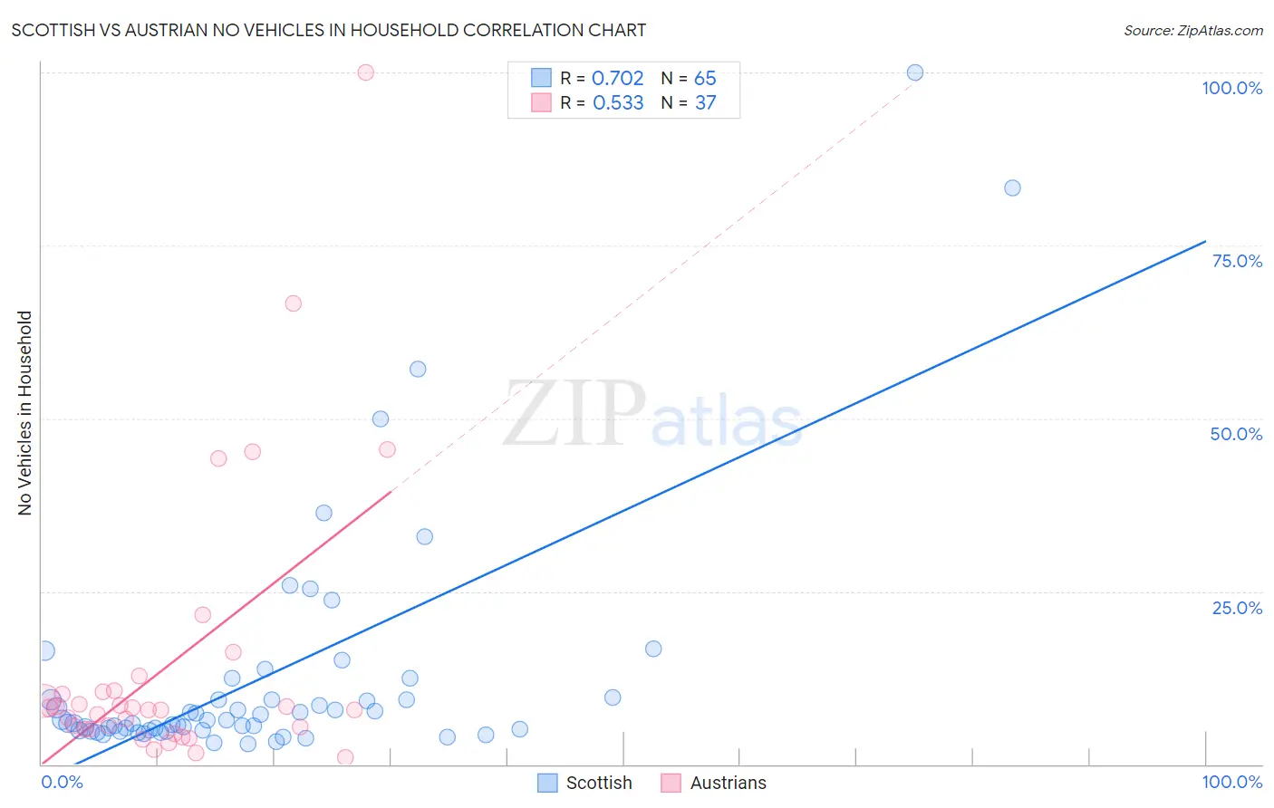 Scottish vs Austrian No Vehicles in Household