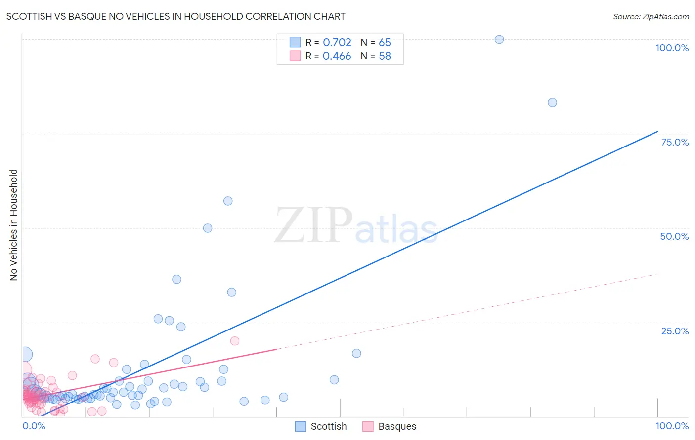 Scottish vs Basque No Vehicles in Household