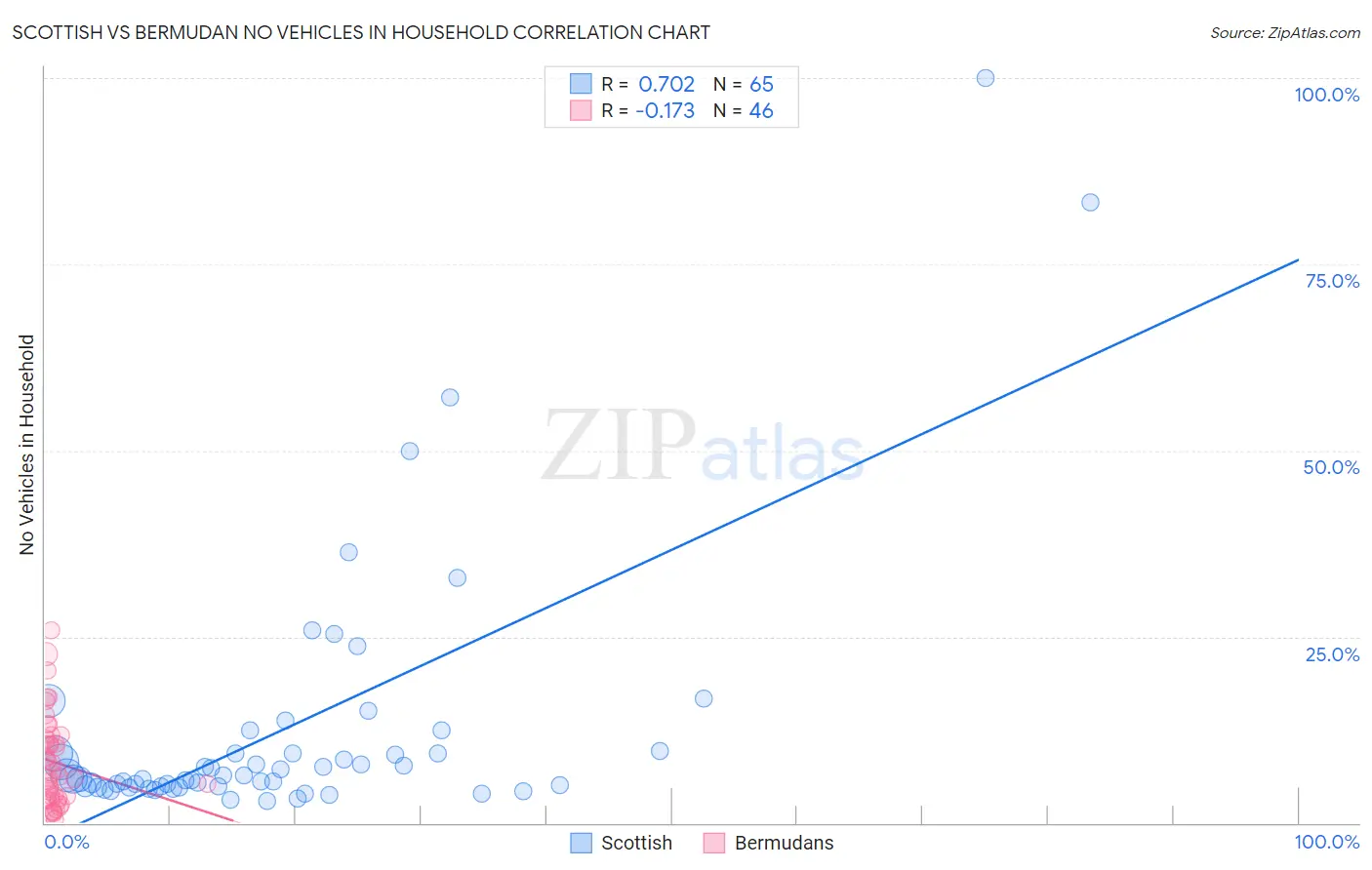 Scottish vs Bermudan No Vehicles in Household