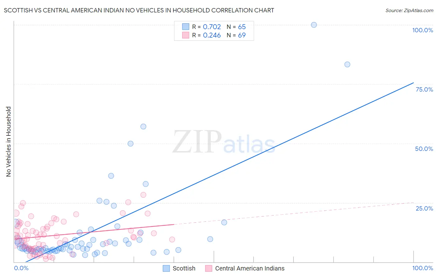 Scottish vs Central American Indian No Vehicles in Household
