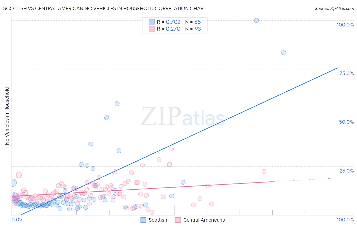 Scottish vs Central American No Vehicles in Household