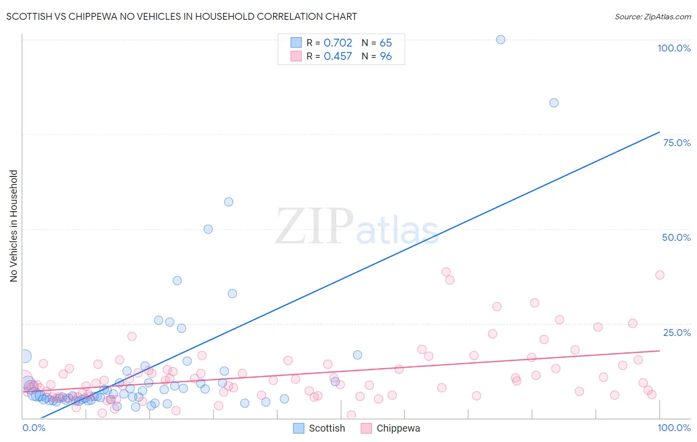 Scottish vs Chippewa No Vehicles in Household