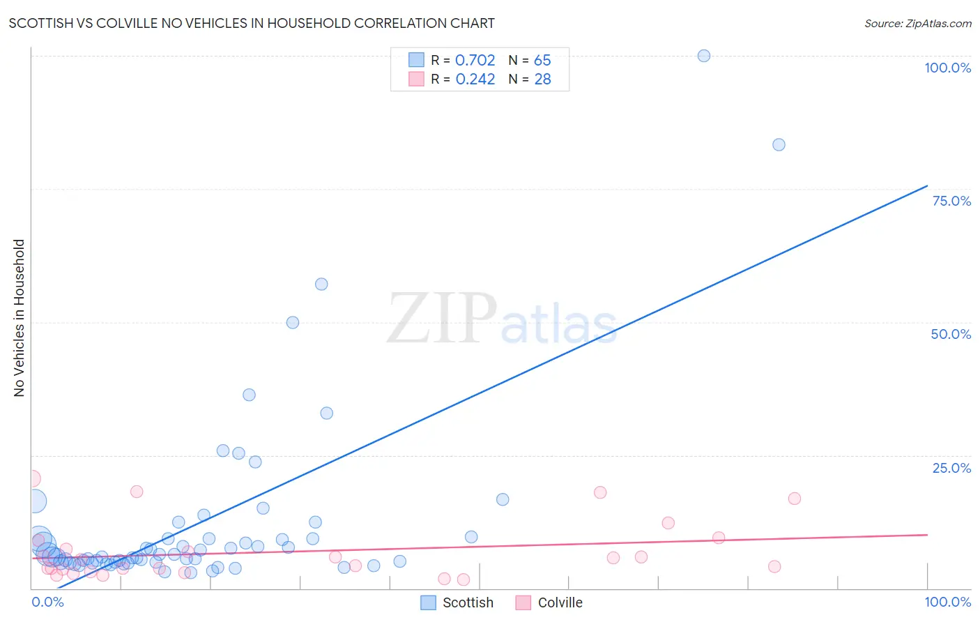 Scottish vs Colville No Vehicles in Household