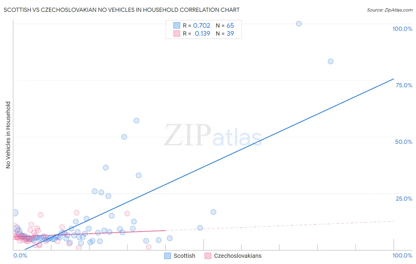 Scottish vs Czechoslovakian No Vehicles in Household