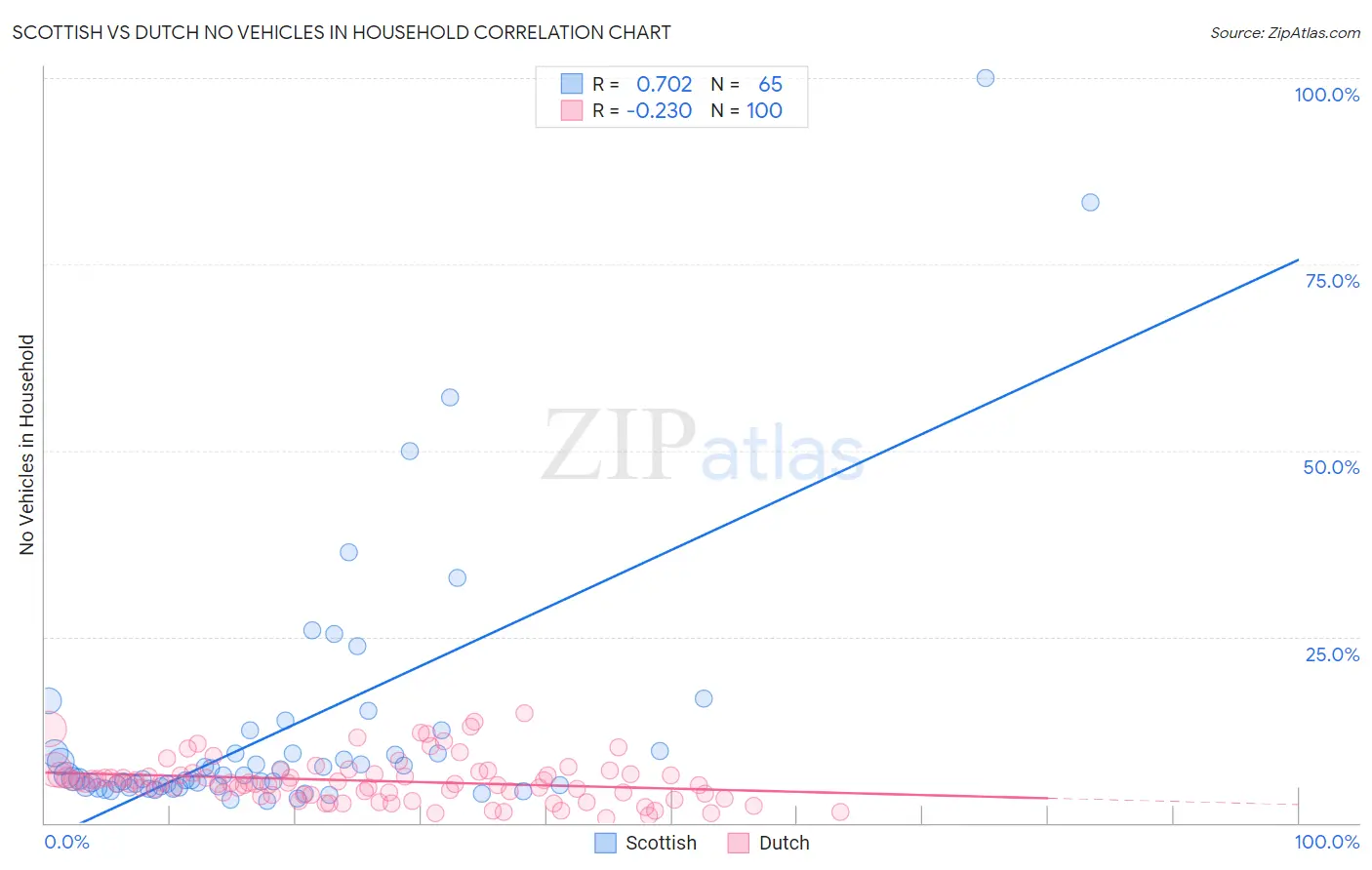 Scottish vs Dutch No Vehicles in Household