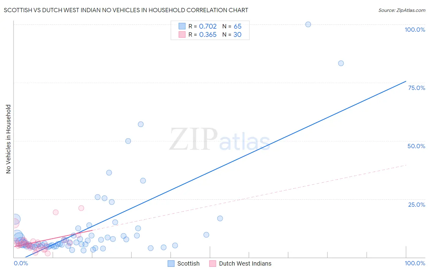 Scottish vs Dutch West Indian No Vehicles in Household