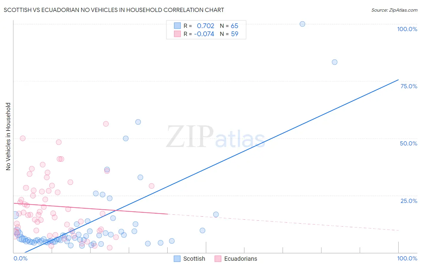 Scottish vs Ecuadorian No Vehicles in Household