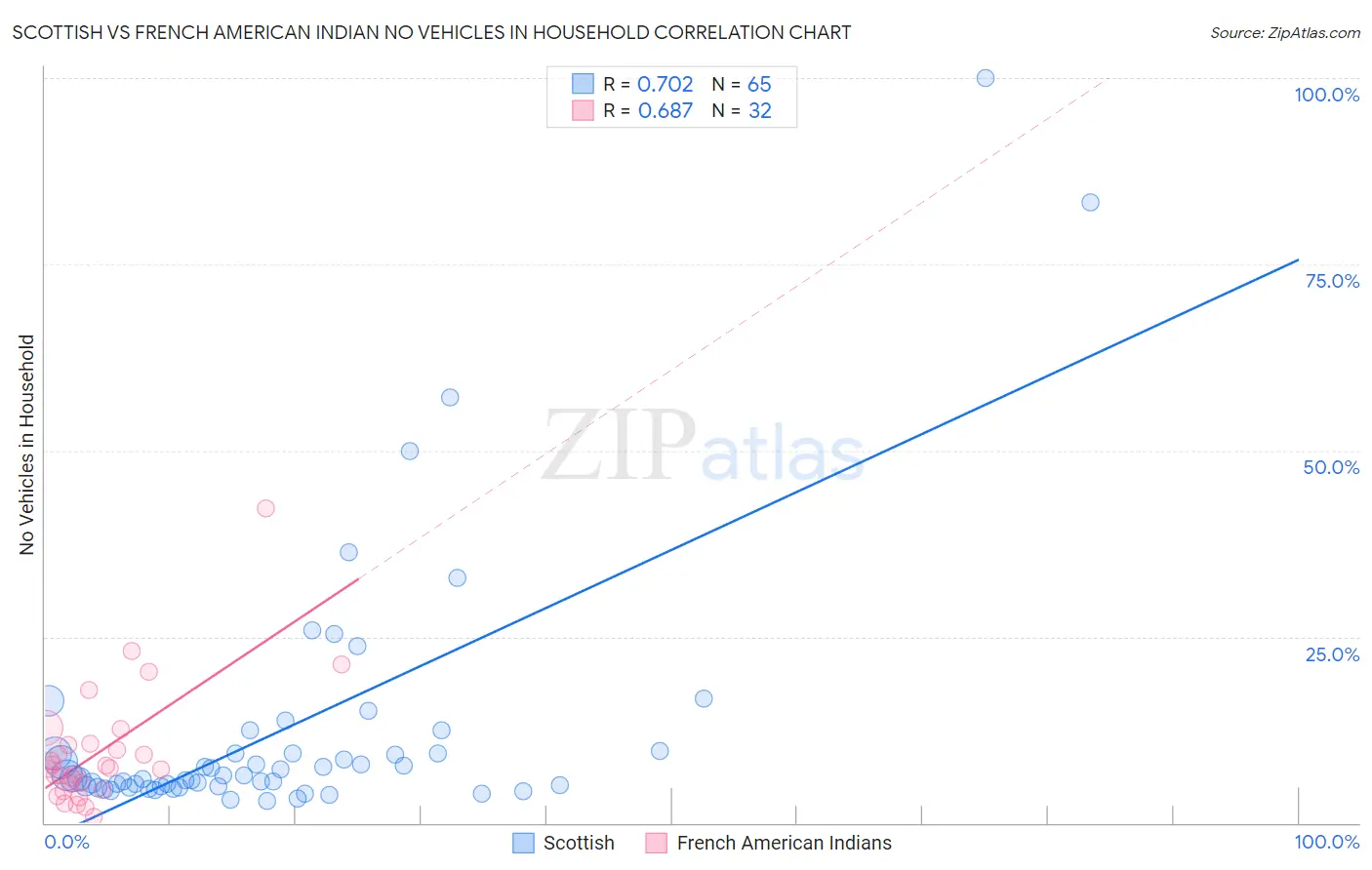 Scottish vs French American Indian No Vehicles in Household