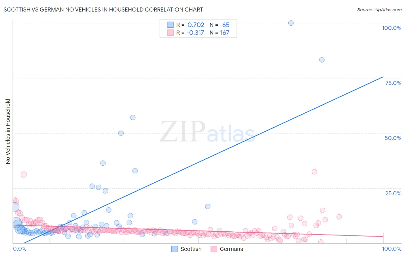 Scottish vs German No Vehicles in Household