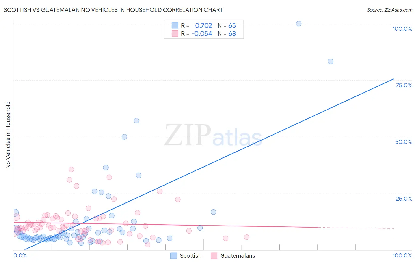Scottish vs Guatemalan No Vehicles in Household