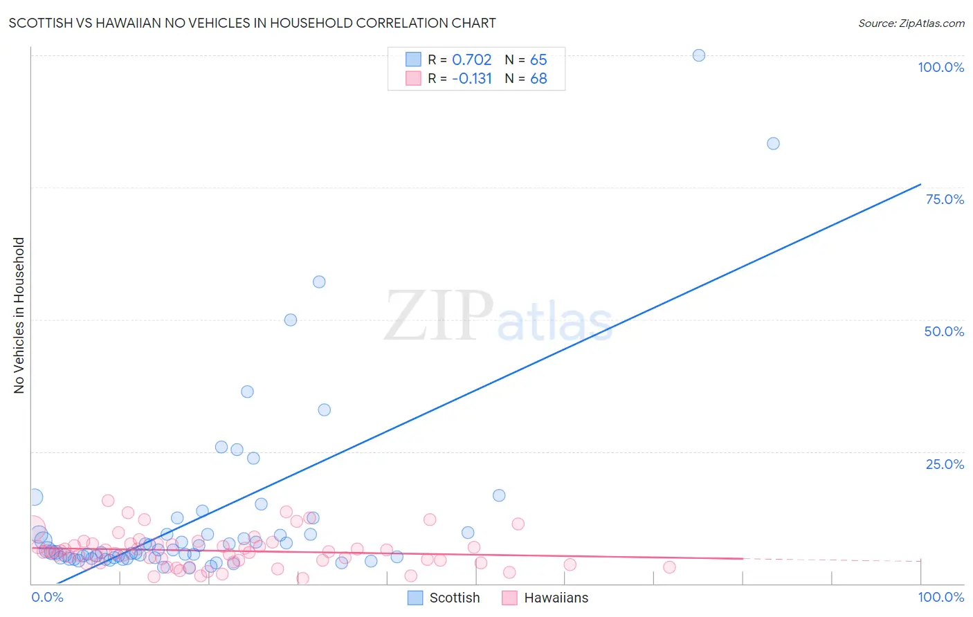 Scottish vs Hawaiian No Vehicles in Household