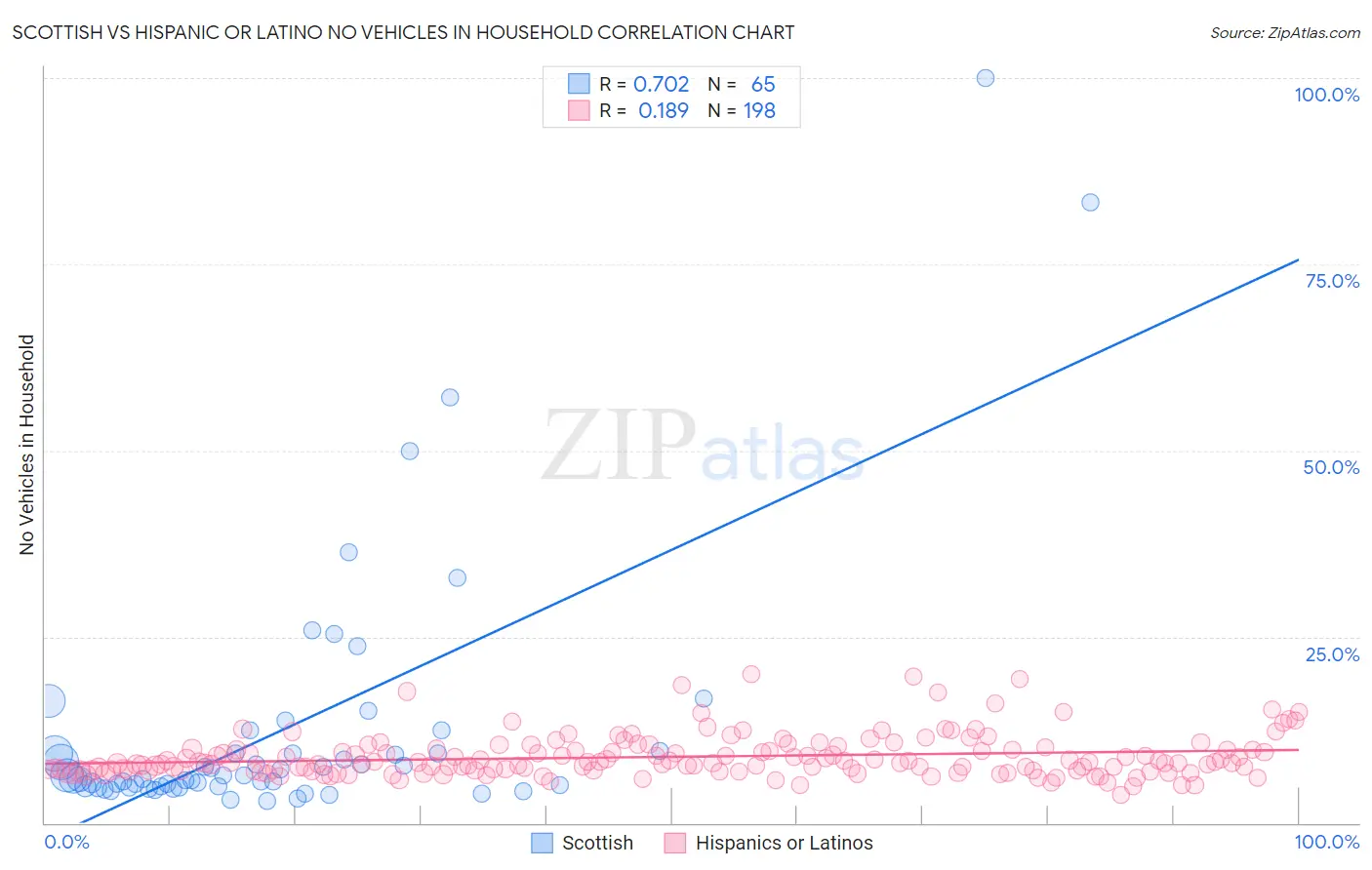 Scottish vs Hispanic or Latino No Vehicles in Household