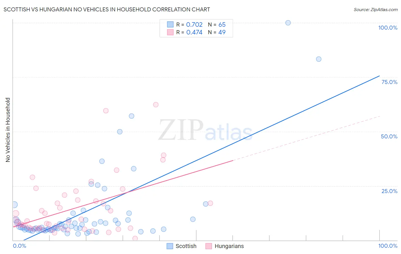 Scottish vs Hungarian No Vehicles in Household