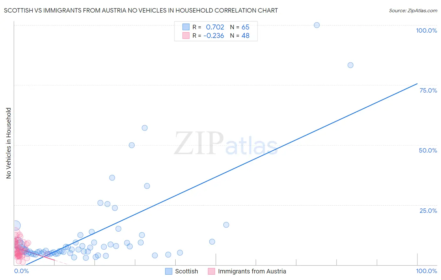 Scottish vs Immigrants from Austria No Vehicles in Household