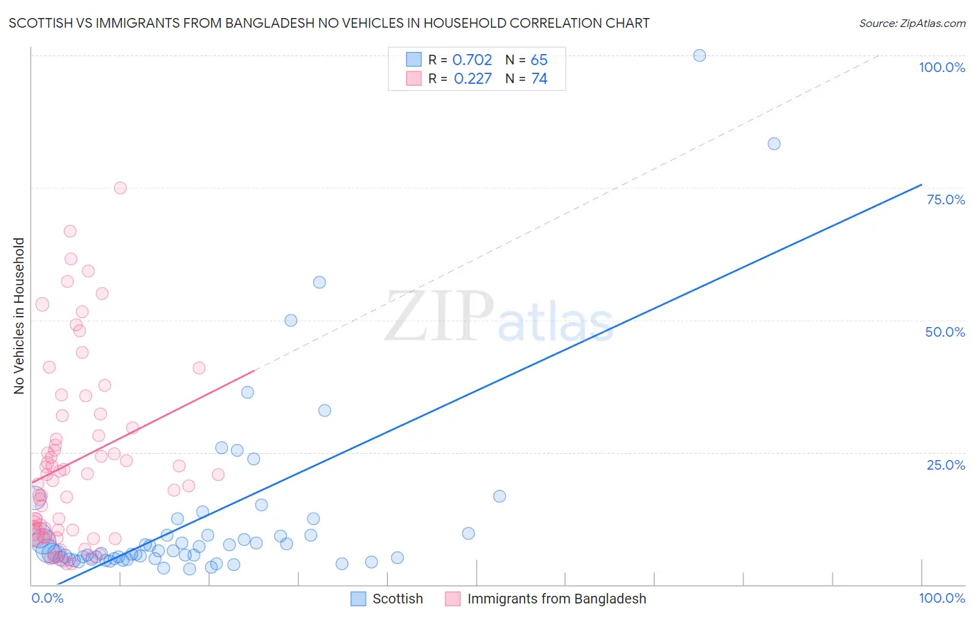 Scottish vs Immigrants from Bangladesh No Vehicles in Household