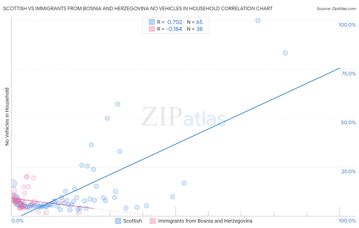 Scottish vs Immigrants from Bosnia and Herzegovina No Vehicles in Household