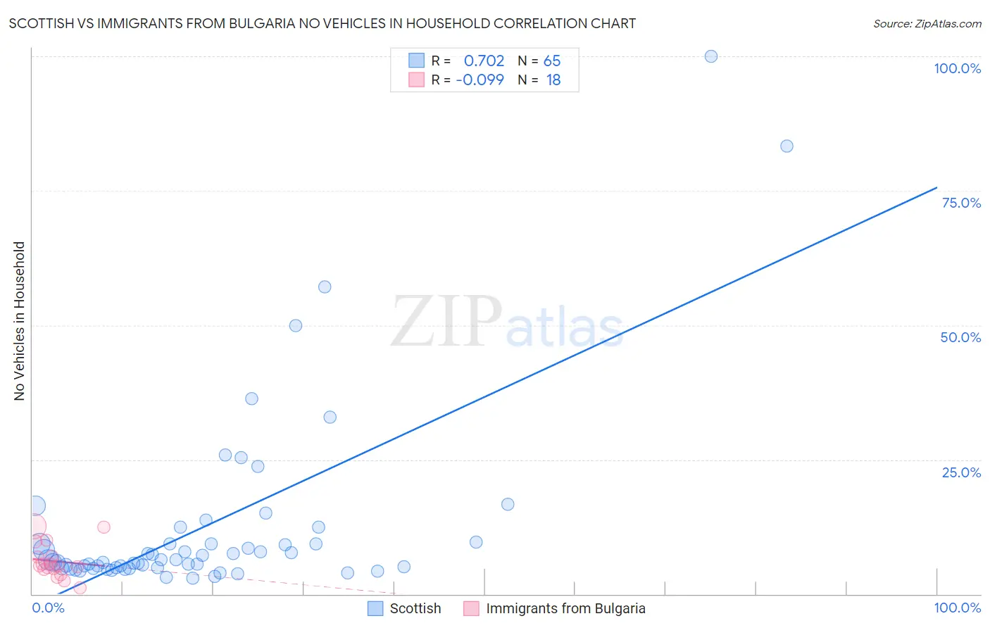 Scottish vs Immigrants from Bulgaria No Vehicles in Household