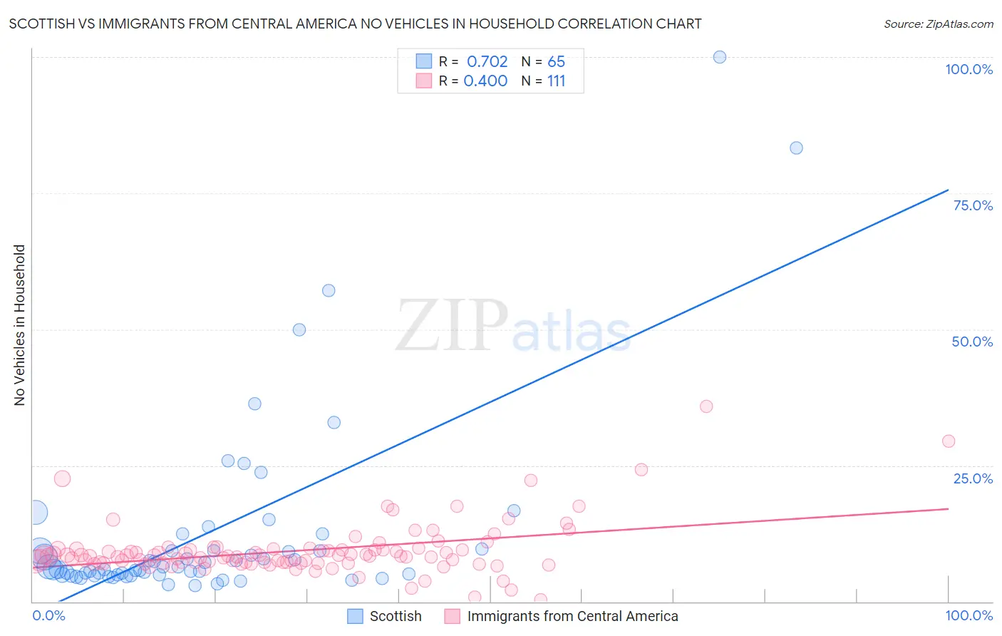 Scottish vs Immigrants from Central America No Vehicles in Household
