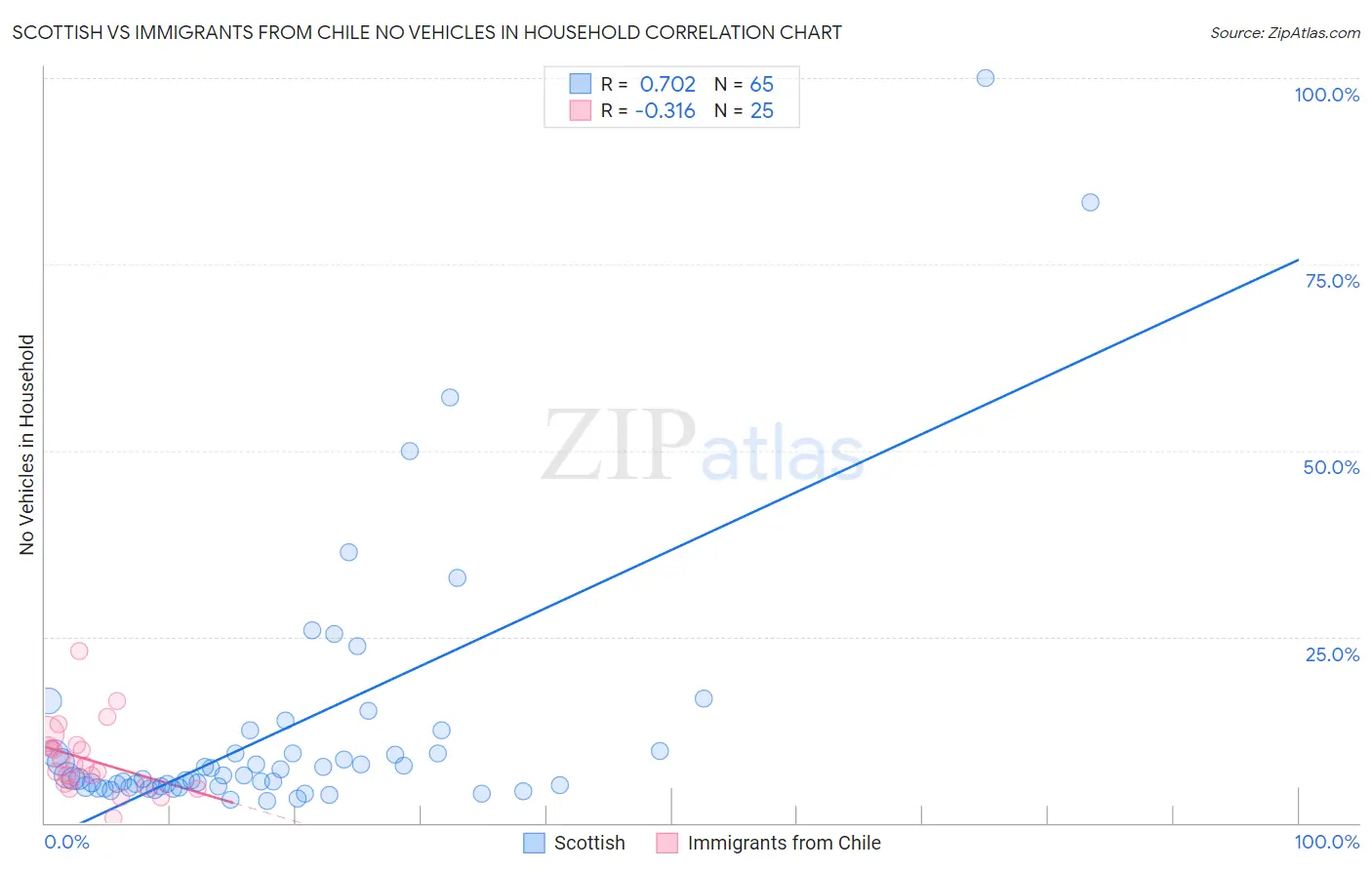 Scottish vs Immigrants from Chile No Vehicles in Household