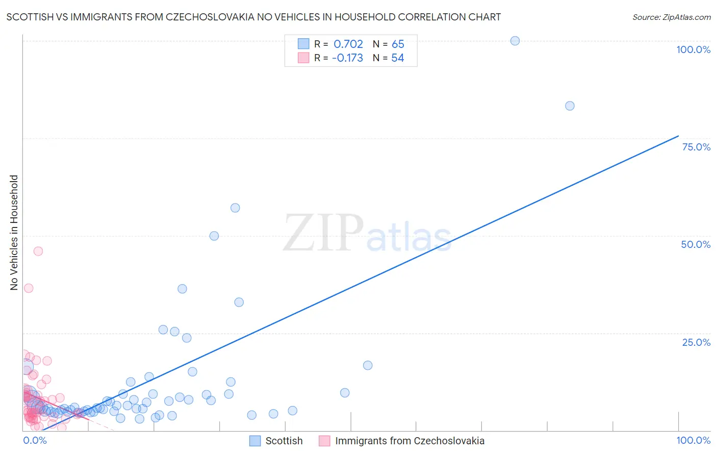 Scottish vs Immigrants from Czechoslovakia No Vehicles in Household