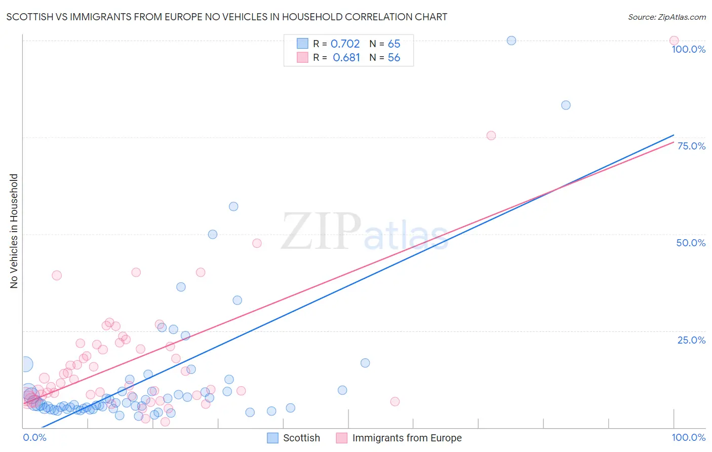 Scottish vs Immigrants from Europe No Vehicles in Household