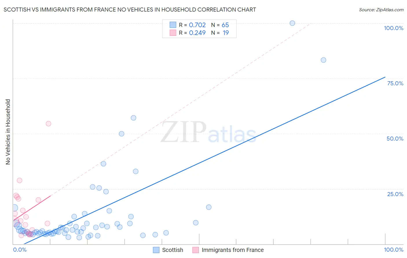 Scottish vs Immigrants from France No Vehicles in Household