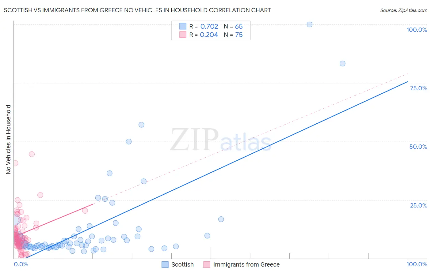 Scottish vs Immigrants from Greece No Vehicles in Household